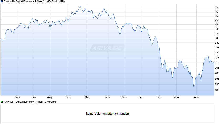 AXA WF - Digital Economy F (thes.) USD Chart