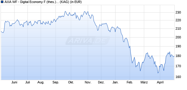 Performance des AXA WF - Digital Economy F (thes.) USD (WKN A2DYND, ISIN LU1684370213)