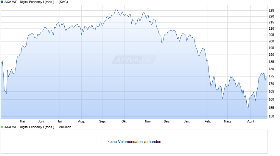 AXA WF - Digital Economy I (thes.) EUR hedged Chart