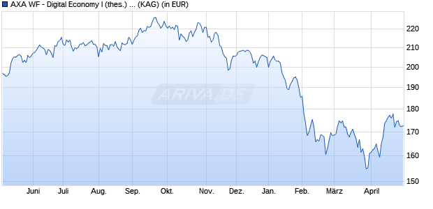 Performance des AXA WF - Digital Economy I (thes.) EUR hedged (WKN A2DYNS, ISIN LU1684370999)