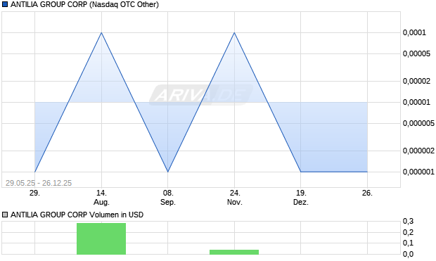 ANTILIA GROUP Aktie Chart