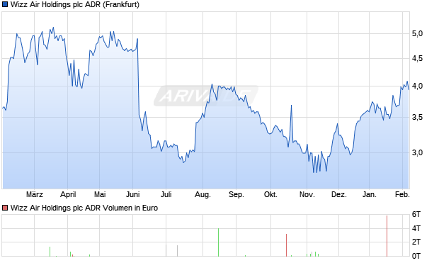 Wizz Air Holdings Aktie (ADR) Chart