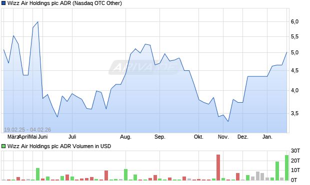 Wizz Air Holdings Aktie (ADR) Chart