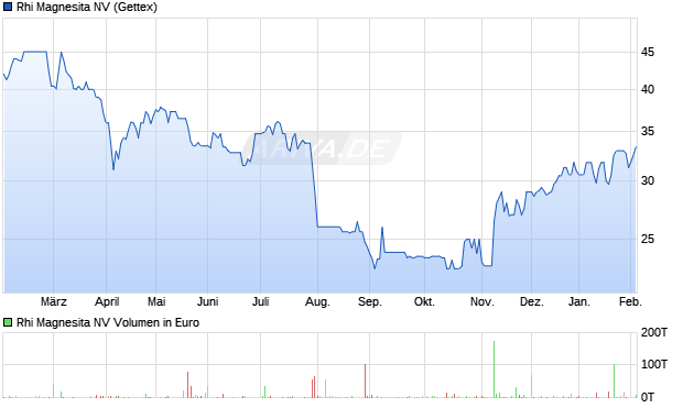 Rhi Magnesita Aktie Chart