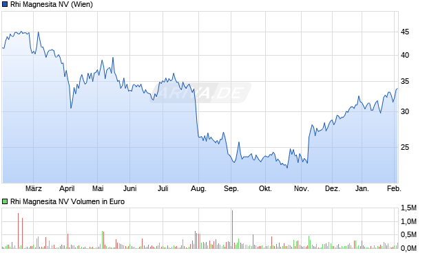 Rhi Magnesita Aktie Chart