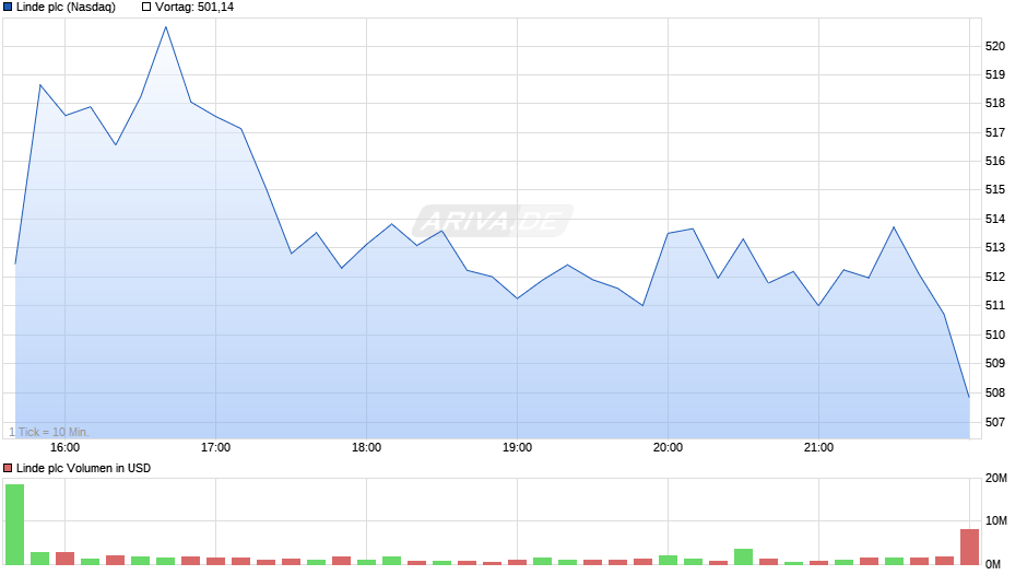 Linde Chart