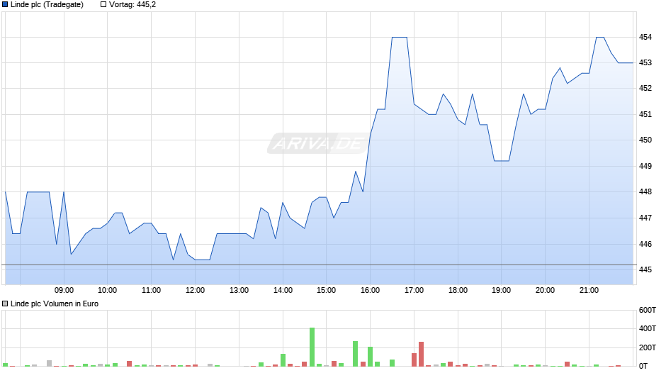 Linde Chart
