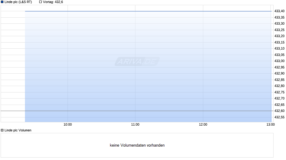 Linde Chart