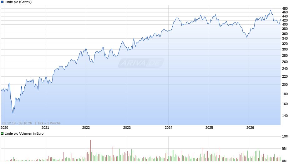 Linde Chart