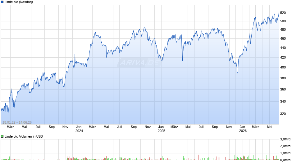 Linde Chart