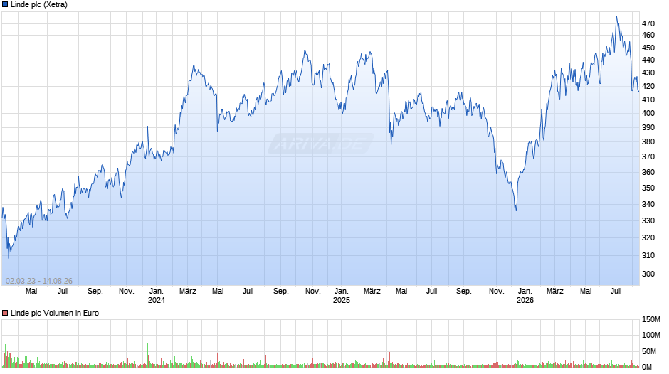 Linde Chart