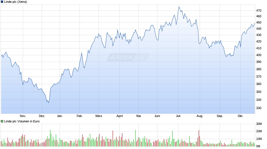 Linde Chart