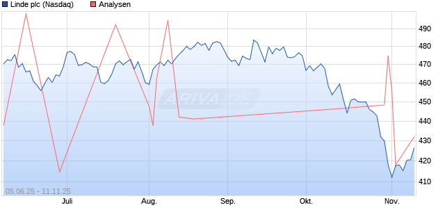 Linde plc Aktie