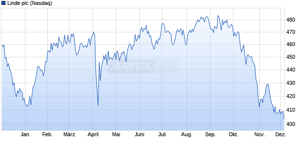 Linde Aktie Chart