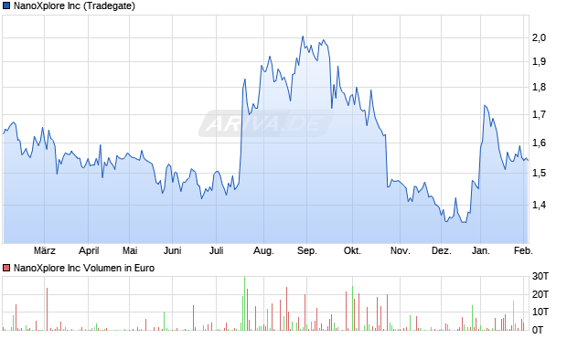NanoXplore Aktie Chart
