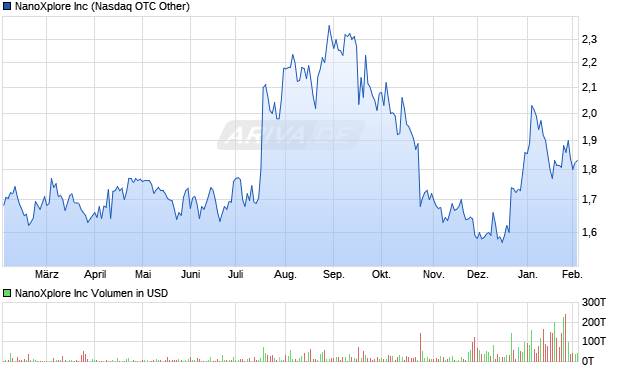 NanoXplore Aktie Chart