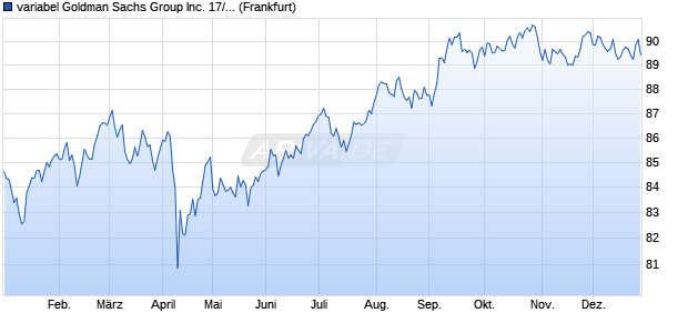 variabel Goldman Sachs Group Inc. 17/38 auf 3M US. (WKN A19RHU, ISIN US38148YAA64) Chart