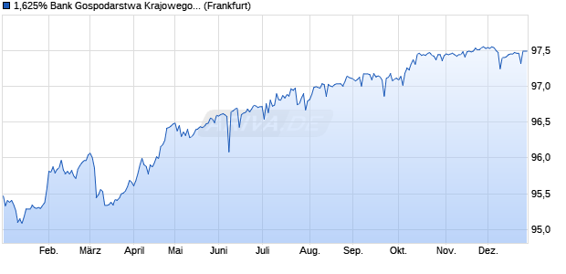 1,625% Bank Gospodarstwa Krajowego 17/28 auf Fe. (WKN A19RH7, ISIN XS1709328899) Chart