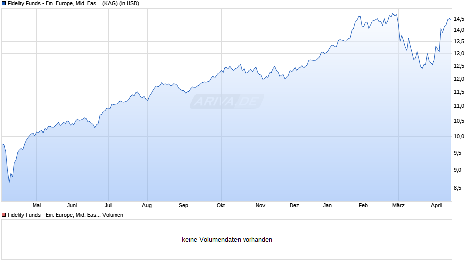 Fidelity Funds - Em. Europe, Mid. East and Africa I Acc USD Chart