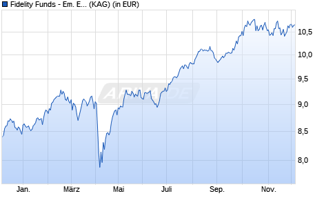 Performance des Fidelity Funds - Em. Europe, Mid. East and Africa I Acc USD (WKN A2H54N, ISIN LU0742535122)