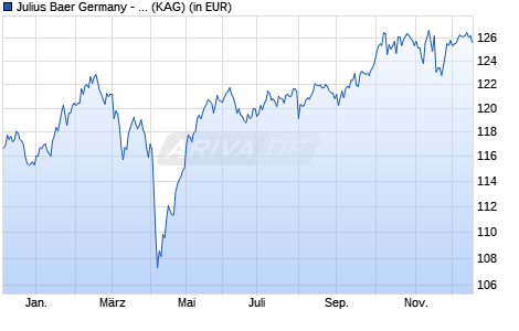 Performance des Julius Baer Germany - Focus Fund Growth A (WKN A2DVS6, ISIN DE000A2DVS69)