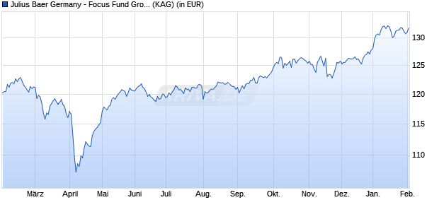 Performance des Julius Baer Germany - Focus Fund Growth A (WKN A2DVS6, ISIN DE000A2DVS69)