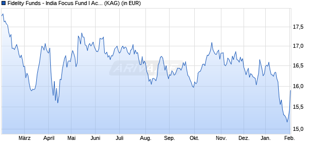Performance des Fidelity Funds - India Focus Fund I Acc (USD) (WKN A2H54M, ISIN LU0742534745)