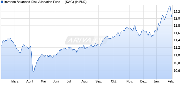 Performance des Invesco Balanced-Risk Allocation Fund Z auss. (WKN A2H5HB, ISIN LU1642784174)