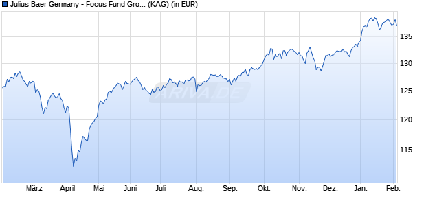 Performance des Julius Baer Germany - Focus Fund Growth I (WKN A2DVS7, ISIN DE000A2DVS77)