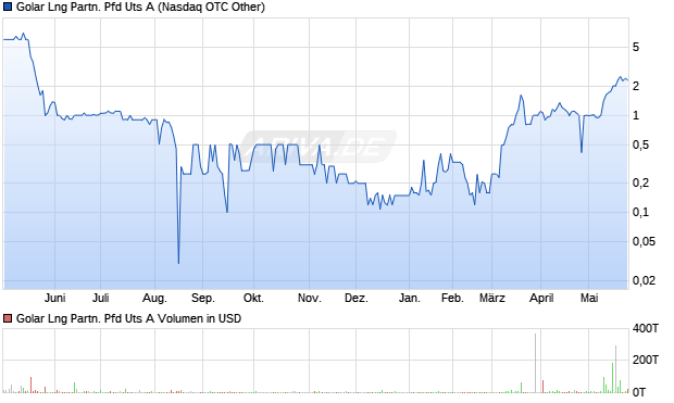 Golar Lng Partn. Pfd Uts A Aktie Chart