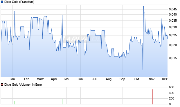 Dixie Gold Aktie Chart