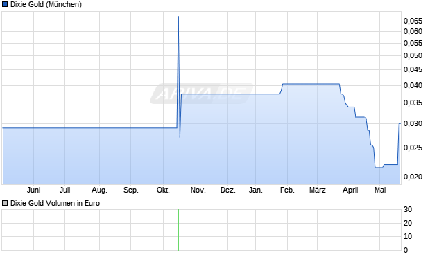 Dixie Gold Aktie Chart