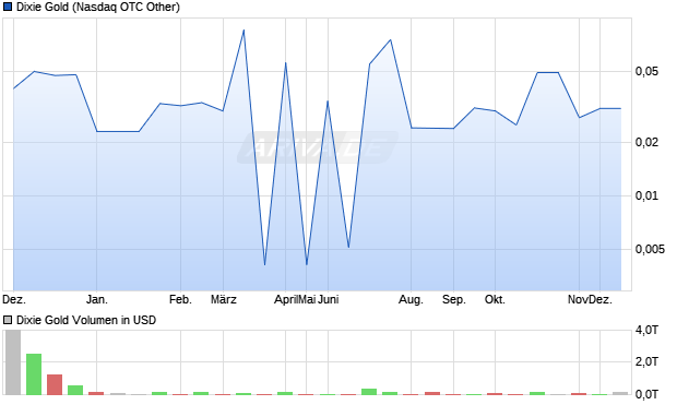 Dixie Gold Aktie Chart