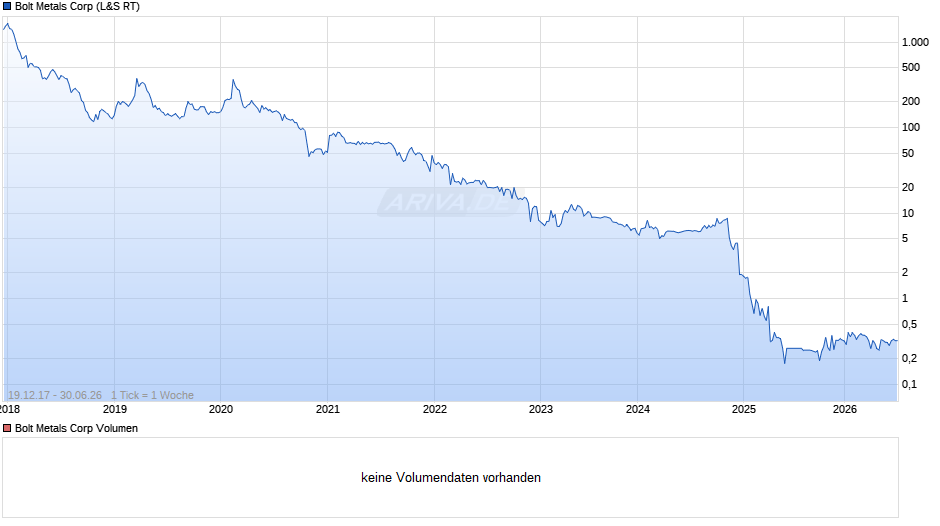 Bolt Metals Chart