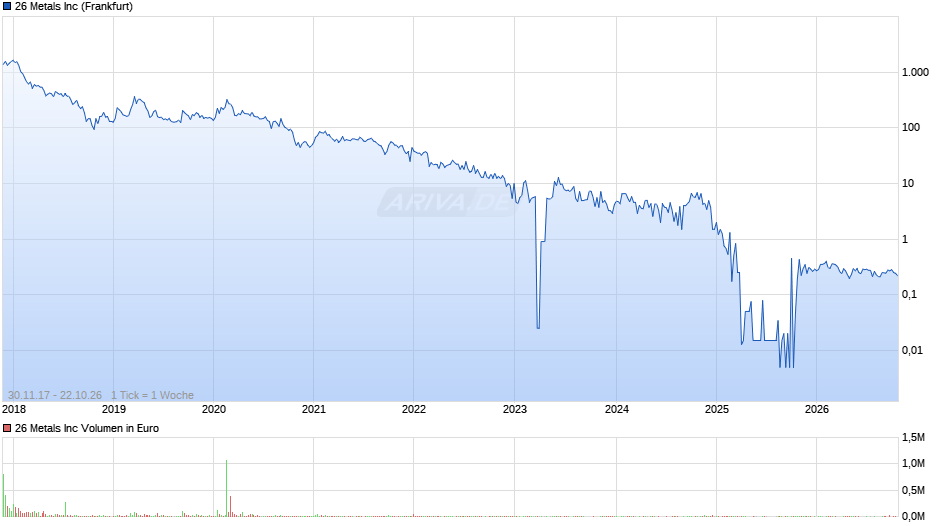 26 Metals Chart