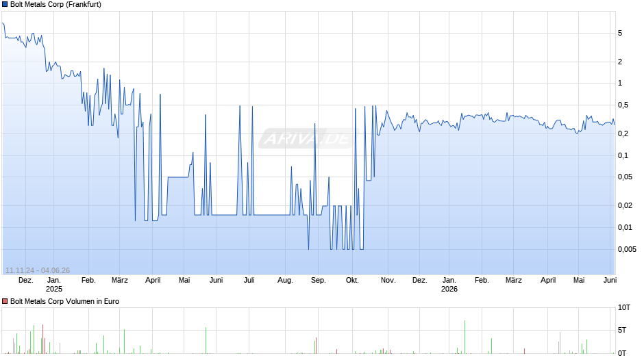 Bolt Metals Chart
