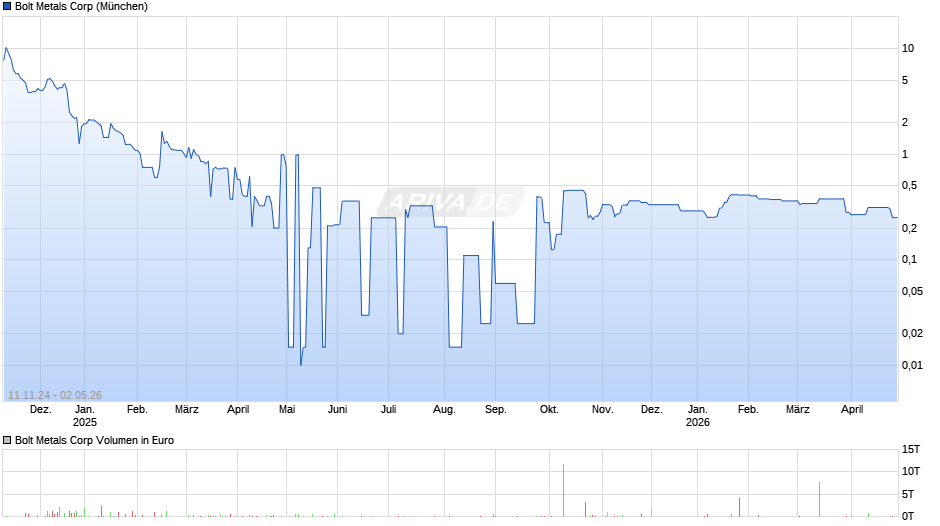 Bolt Metals Chart
