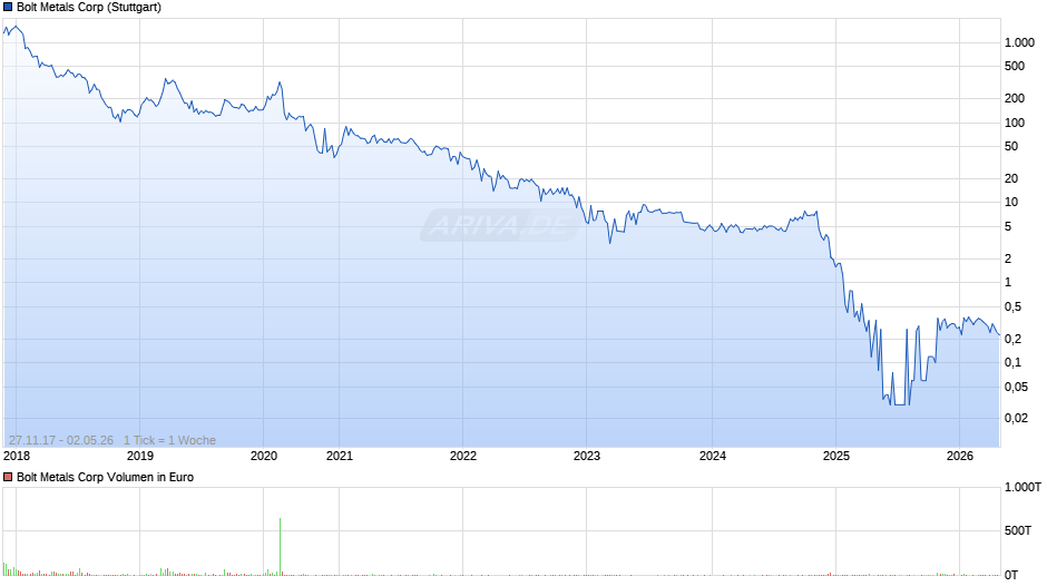 Bolt Metals Chart
