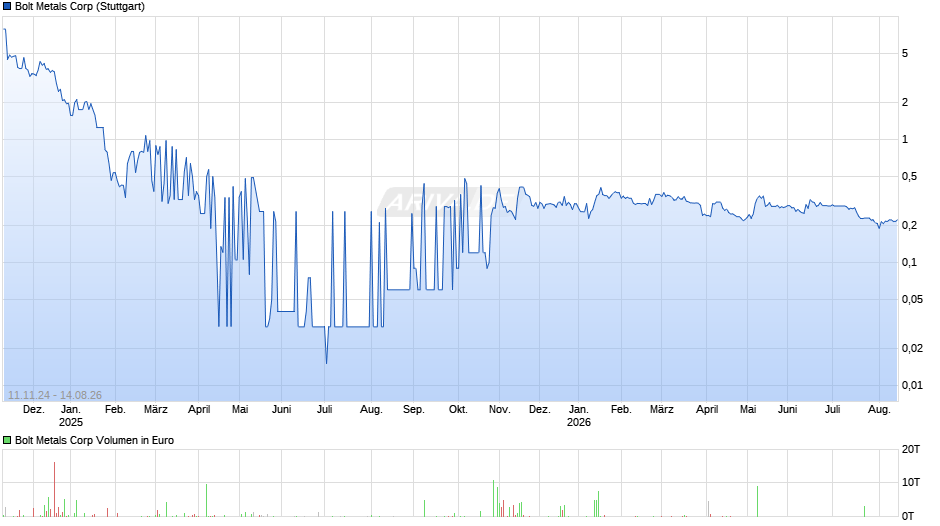 Bolt Metals Chart