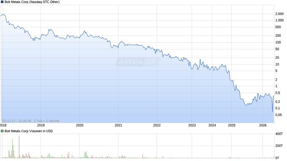Bolt Metals Chart