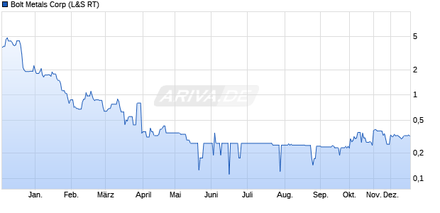 Bolt Metals Aktie Chart