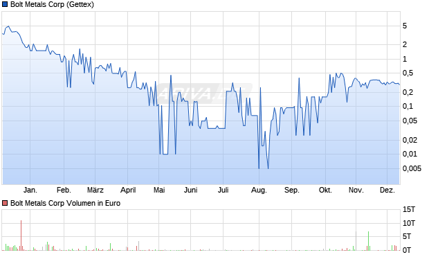 Bolt Metals Aktie Chart
