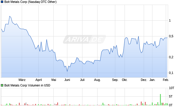 Bolt Metals Aktie Chart