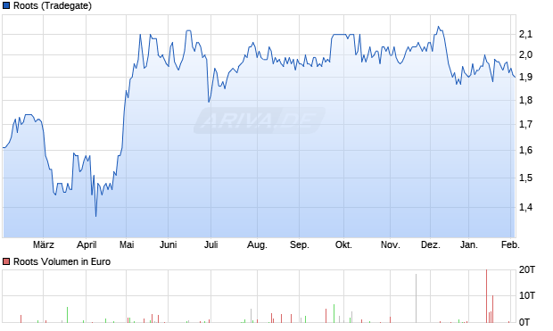 Roots Aktie Chart