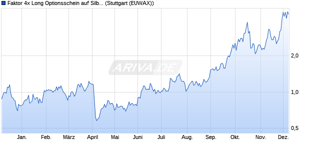 Faktor 4x Long Optionsschein auf Silber COMEX [Raif. (WKN: RC0NTN) Chart