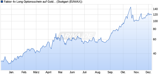 Faktor 4x Long Optionsschein auf Gold Future [Raiffei. (WKN: RC0NTQ) Chart