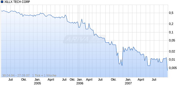 XILLX TECH CORP Chart