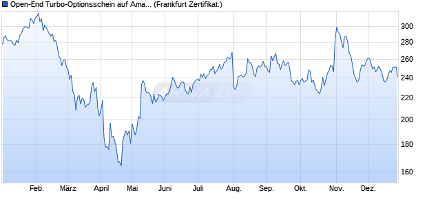 Open-End Turbo-Optionsschein auf Amazon [Vontobel] (WKN: VL5CUM) Chart