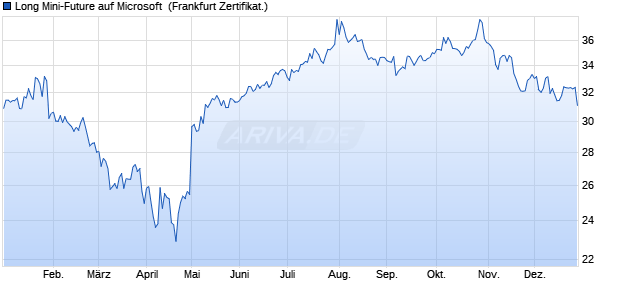Long Mini-Future auf Microsoft [Vontobel] (WKN: VL5DHX) Chart