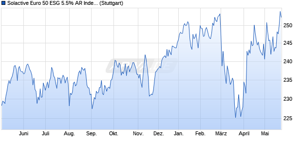 Solactive Euro 50 ESG 5.5% AR Index Chart